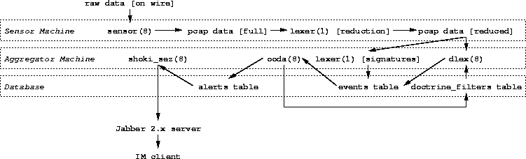 
SENSOR MACHINE:

       sensor(8) -> raw pcap data -> lexer(1) -> pcap data

ANALYSIS/DATABASE MACHINE:

                               --> alerts --> shoki_sez(8) --> IM client
                               |
                          --> ooda(8) --> doctrine_filters
                          |                     |
        --> lexer(1) --> events <--             |
        |                         |             |
        -- pcap data --------> dlex(8) <---------

